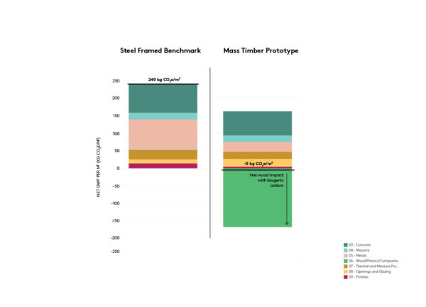 Mass Timber Gets Ahead Of Carbon Taxing Trends And Insights Mass Timber Schools: Wellness in Wood - Mithun